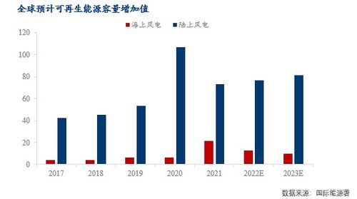新能源發(fā)展提速，海上風(fēng)電未來(lái)可期